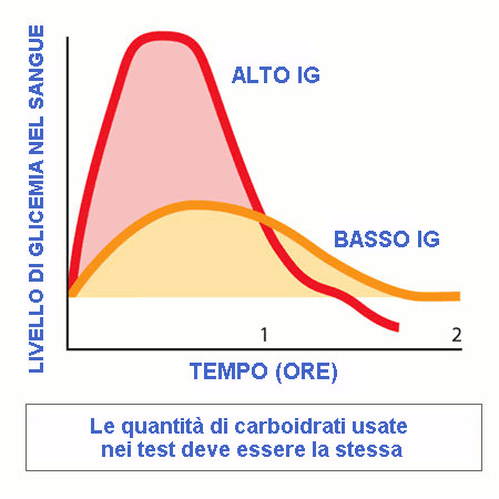 grafico-impatto-dei-cibi-sullo-zucchero-nel-sangue